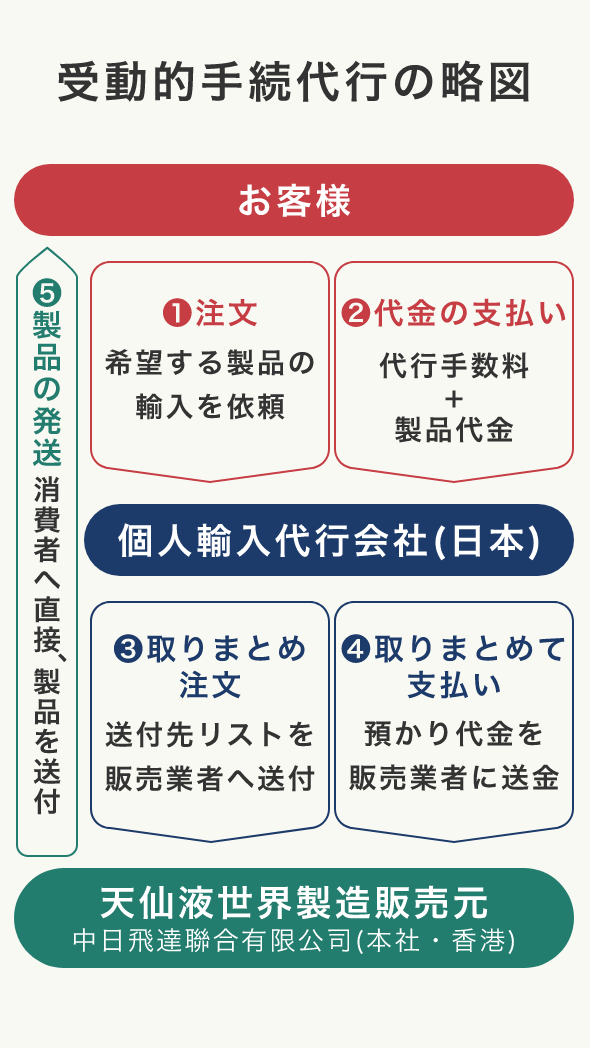 天仙液は海外の漢方薬（医薬品）と認定されているため、直接、香港の世界総販売元で購入されるか、個人輸入で入手する方法があります。現在では、海外の医薬品である天仙液を安心・安全・確実に購入するには、「薬機法」に則った日本の指定個人輸入代行会社に購入を依頼する方法がございます。
                      初めて注文する海外製品なので、商品が手元に届くまでは不安という方には、商品が到着した後にご請求書を送らせていただく「後払い」決済システムもございます。
