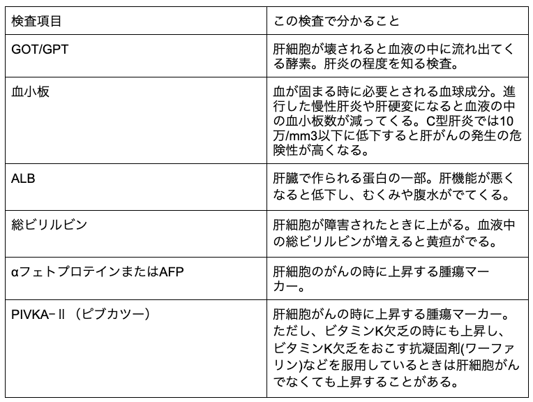 他にもがんの場合に変動することがある数値