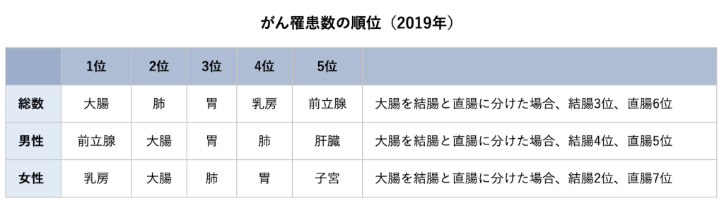 がん罹患数の順位